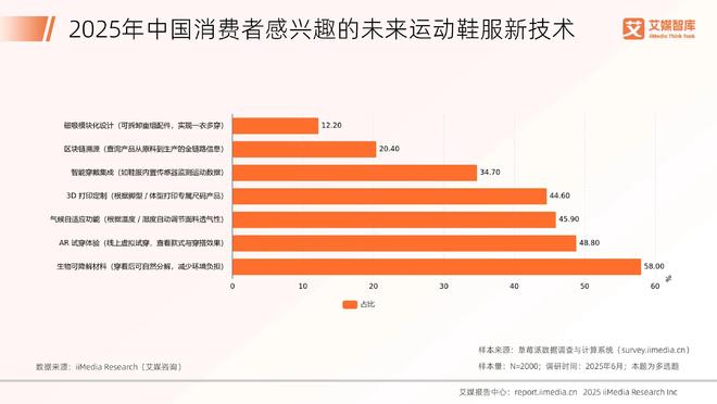 服行业发展状况与消费行为调查数据艾媒咨询 2025年中国运动