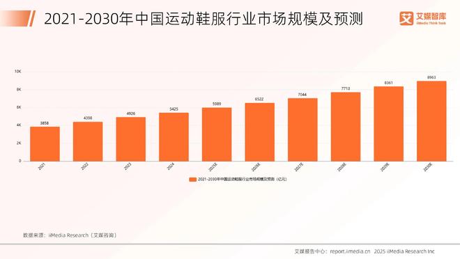 服行业发展状况与消费行为调查数据艾媒咨询 2025年中国运动鞋(图3) 服行业发展状况与消费行为调查数据艾媒咨询 2025年中国运动鞋(图3)