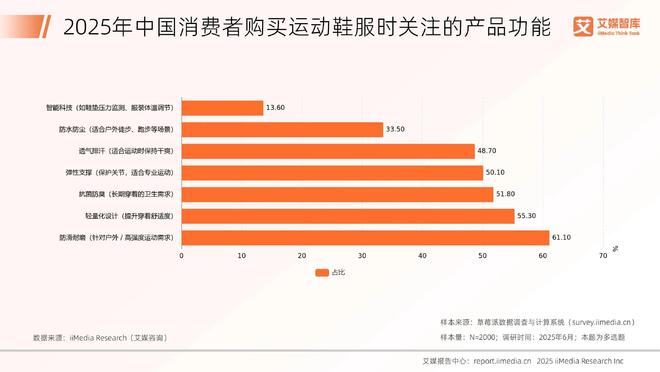 服行业发展状况与消费行为调查数据艾媒咨询 2025年中国运动鞋(图4) 服行业发展状况与消费行为调查数据艾媒咨询 2025年中国运动鞋(图4)