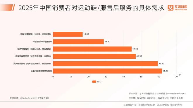 服行业发展状况与消费行为调查数据艾媒咨询 2025年中国运动鞋(图5) 服行业发展状况与消费行为调查数据艾媒咨询 2025年中国运动鞋(图5)