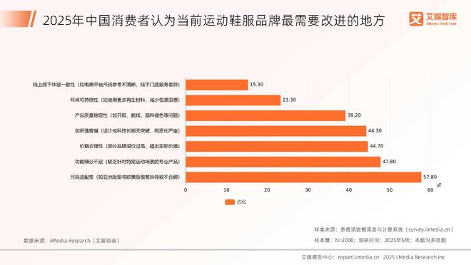 服行业发展状况与消费行为调查数据艾媒咨询 2025年中国运动鞋(图6) 服行业发展状况与消费行为调查数据艾媒咨询 2025年中国运动鞋(图6)